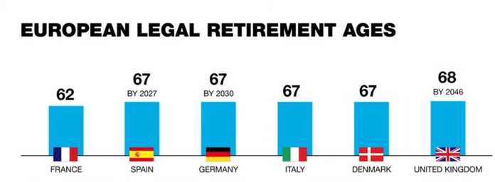 法國和歐洲部分國家退休年齡的比較