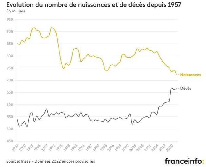 法國1957年以來出生人數和死亡人數曲線圖（Franceinfo報道截圖）