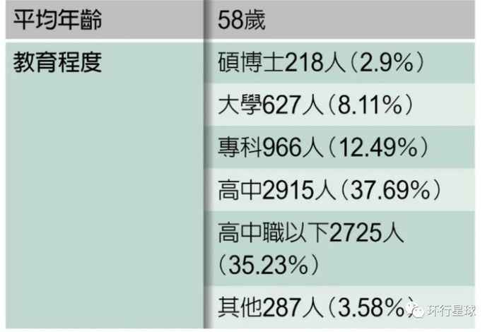 全台灣「里長」平均年齡為58歲