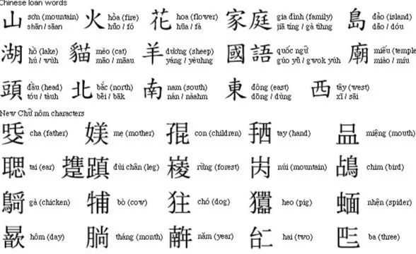 越南喃字、國語字（括號內為英文）