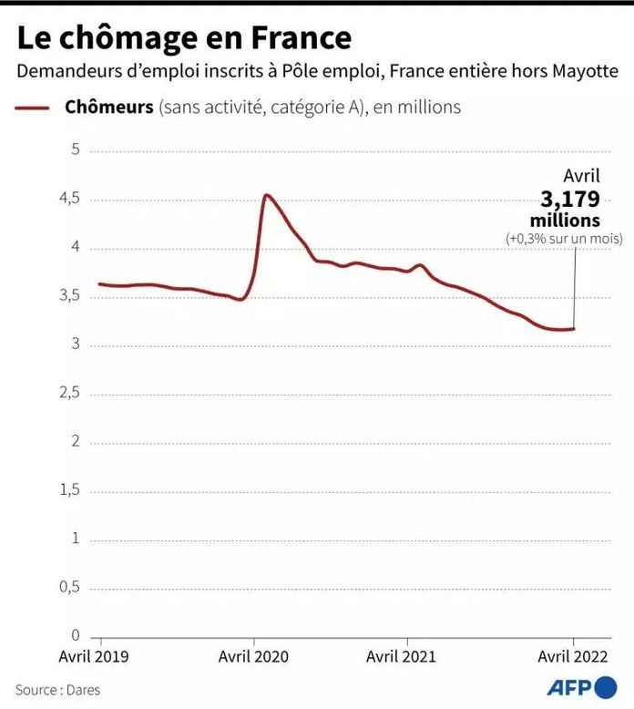 2019年4月到2022年4月法國的失業人數曲線（法新社圖）