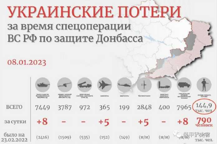根據俄羅斯聯邦國防部的資料，目前烏克蘭軍隊的損失將近14.5萬人