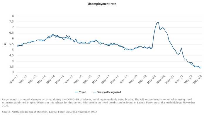 失業率變化趨勢