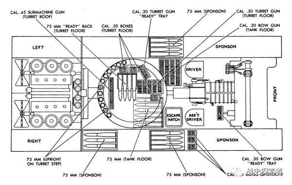 美製「謝爾曼」坦克的彈藥分佈位置