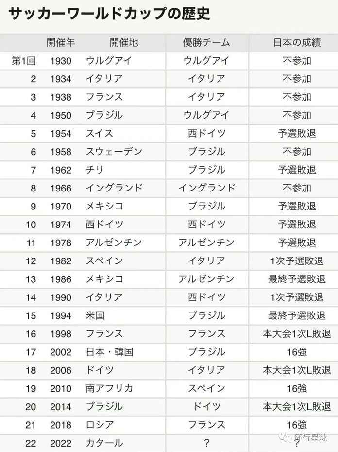 日本參加世界盃的歷代成績