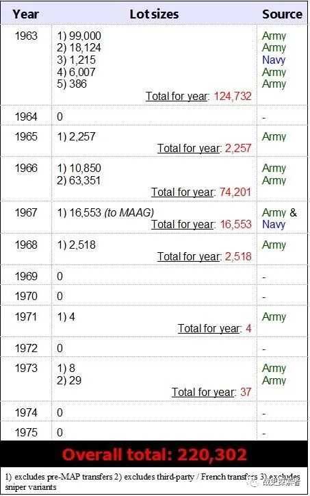 國外軍事愛好者自行統計的一張越戰時期美援M1「加蘭德」的數量（表中不包括第三世界國家、越法戰爭時期移