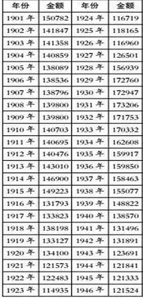 1901-1946年諾貝爾基金的餘額