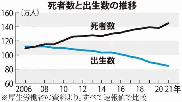 日本近年來的出生和死亡人口變遷