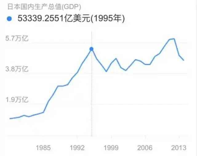 90年代前日本經濟增速強勁