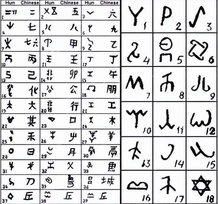 匈奴的文字符號 有些帶有明顯的漢字影響