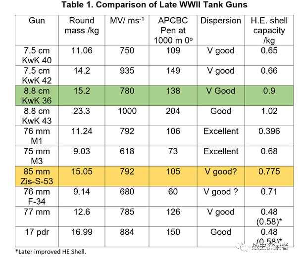 一張由國外愛好者統計的二戰各國主力坦克的火炮性能對比表列舉對象包括：德國四號、虎式、虎王坦克；美國謝