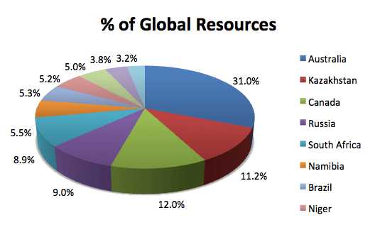 全球鈾礦產資源的分佈情況