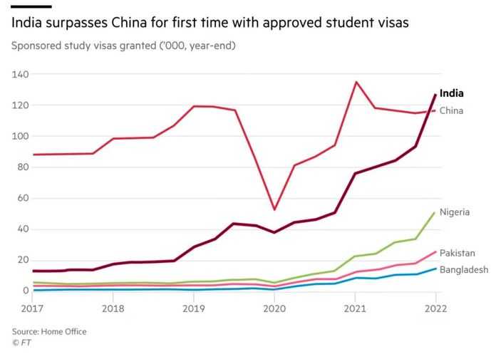 印度學生簽證數量首次超過中國