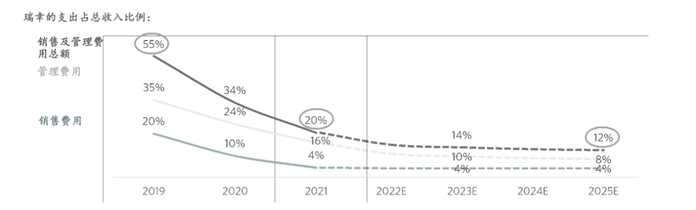 注：2022-2025年為預測資料