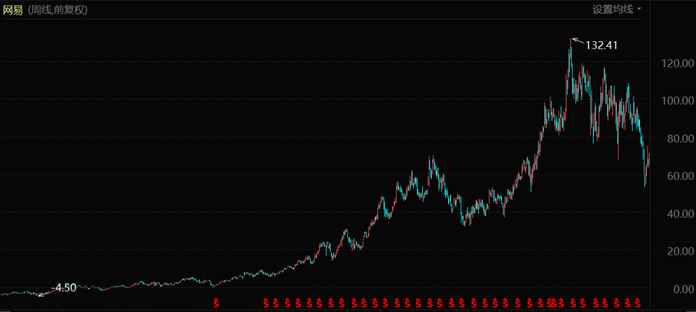 網易股價表現（2008年1月至今）