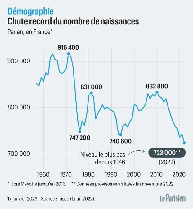 法國每年新生兒數量曲線圖（巴黎人報報道截圖）