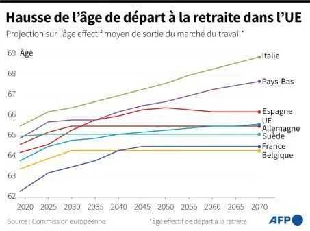 2020年到2070年歐洲各國預期實際退休年齡對比，法國改革後64歲的退休年齡，在各國中還是屬於較早
