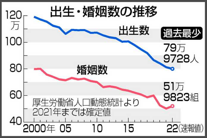 日本出生率已連續7年創歷史新低