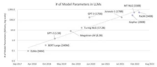 LLM 中模型參數數量的增長